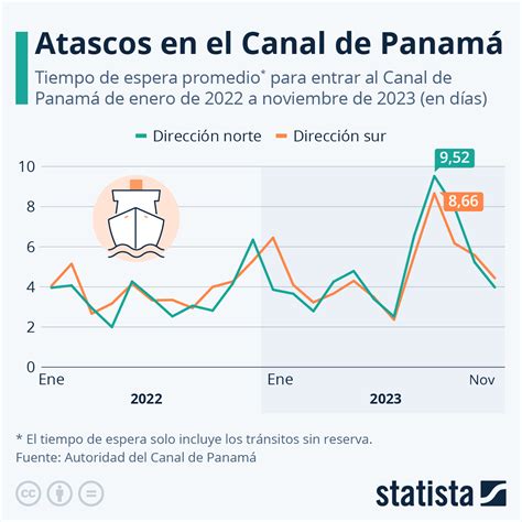 Gráfico La Sequía Contra El Canal De Panamá Statista