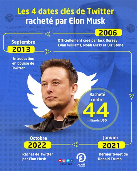 Les 4 Dates Clés De Lhistoire De Twitter Racheté Par Elon Musk