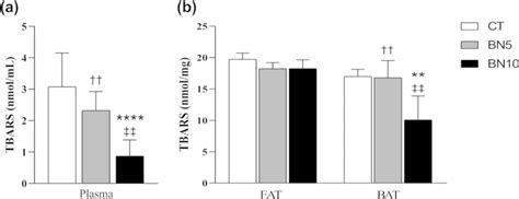 Lipid Peroxidation Estimated By Thiobarbituric Acid Reactive Substances