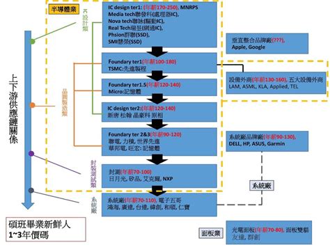 科技業的薪水 科技業板 Dcard