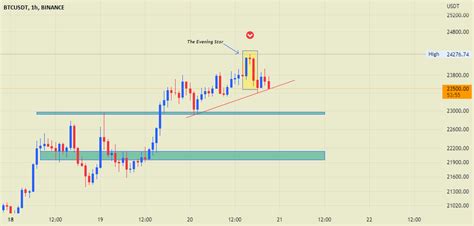 Btcusdt Update For Binance Btcusdt By Chaibdraamoustapha1 — Tradingview