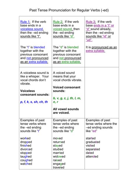 Past Tense Pronunciation For Regular Verbs Ed