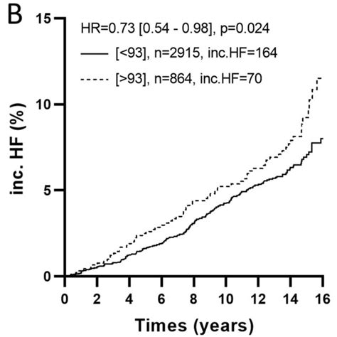 The 16 Year Follow Up KaplanMeier Survival Curves Cox Proportional