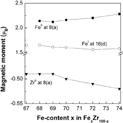 Calculated Magnetic Moments Per Atom At 16d I And 8a Ii Lattice