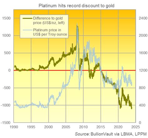 Platinum Price Hits Record Discount to Gold – MineralPrices.com