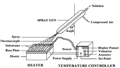 Schematic Diagram Of The Experimental Setup For Spray Pyrolysis