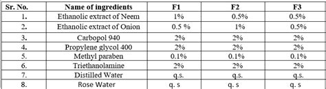 Formulation And Evaluation Of Anti Acne Gel