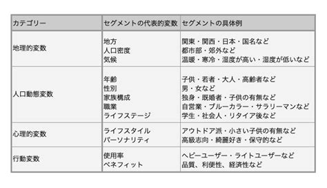 セグメンテーション（セグメント分け）とは？事例で学ぶセグメンテーションと方法