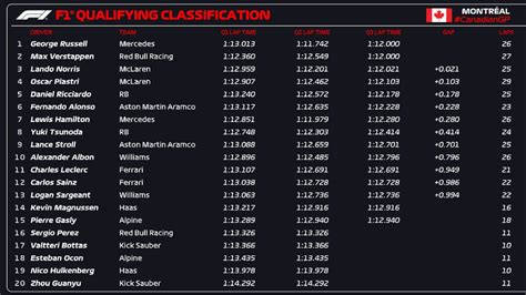 Resultados F1 Parrilla De Salida De Canadá