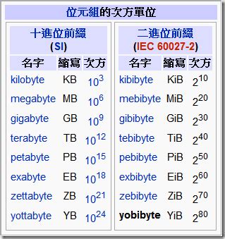 储存容量单位Bit Byte KB MB GB TB PB EB ZB YB等的关系 知乎