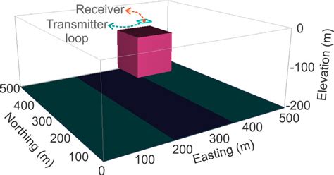 Illustration of the model and TEM configuration for modelling the ...