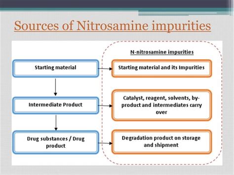 Nitrosamine Impurities Pptx