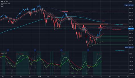 Spy Analysis Key Levels Targets For Amex Spy By Ladyamalthea