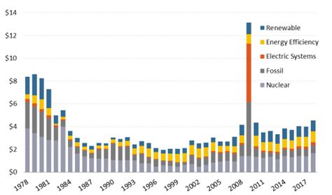 Renewable Energy R D Funding History A Comparison With Funding For