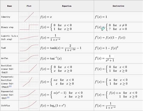 Blog 8th May 2017 Activation Functions Used In Deep Learning