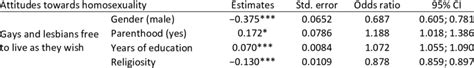 Factors Explaining Attitudes Towards Homosexuality In Generation X