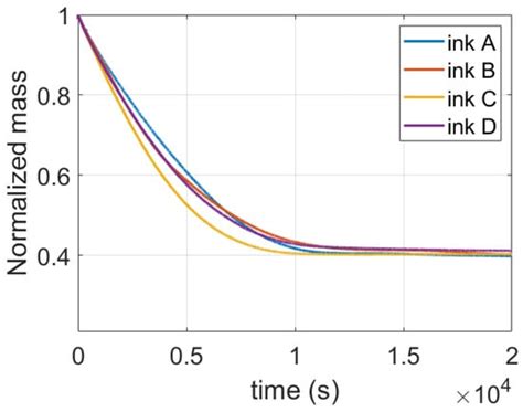 Coatings Free Full Text Light Scattering Through A Drying Coating