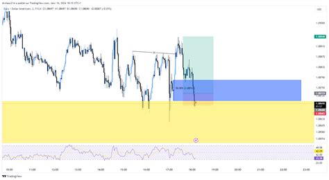 Fxeurusd Chart Image By Archeur214 — Tradingview