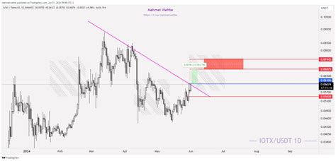 BINANCE IOTXUSDT Chart Image By Mehmetwehbe TradingView