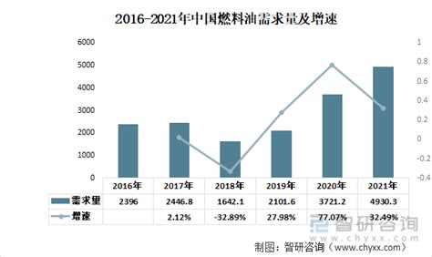 2022年中国生物柴油产业链分析：生物柴油产量持续保持增长态势 图 智研咨询