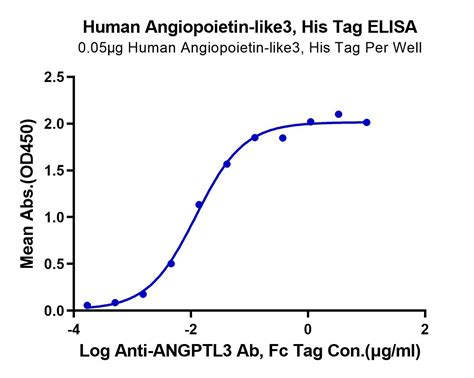 Recombinant Human Angiopoietin Like Protein C His Avi Hek Bio