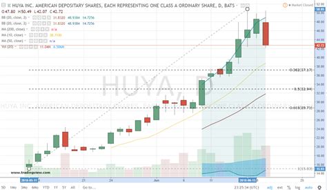 HUYA Stock: Cash In On HUYA Inc - ADR Stock Post-IPO | InvestorPlace