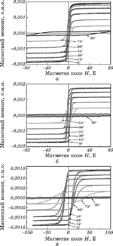 Hysteresis Loops Obtained By The Method Vibration Magnetometry With