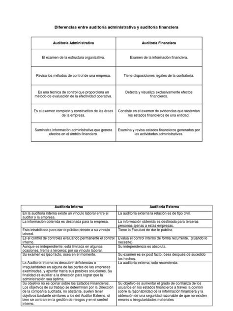 Auditoría Financiera Vs Administrativa ¡sus Diferencias Auditoría