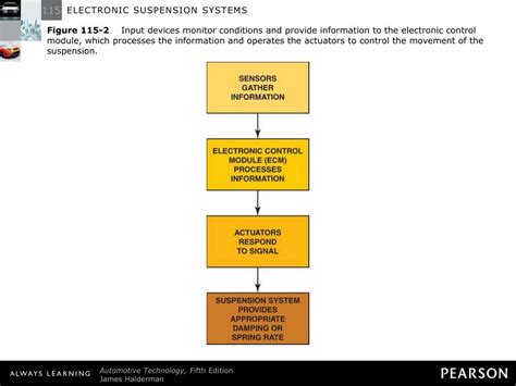 Ppt Electronic Suspension Systems Powerpoint Presentation Free Download Id 6367335