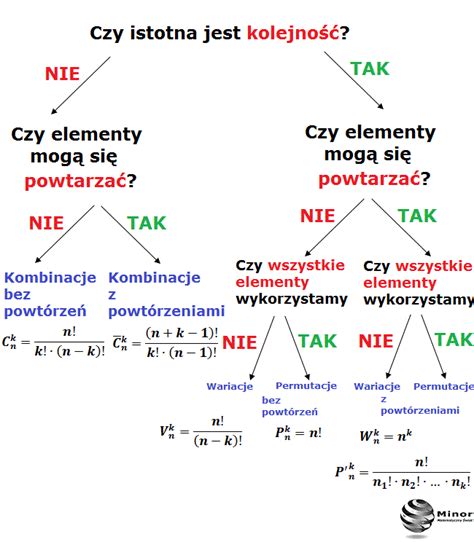 Blog Matematyczny Minor Matematyka W Asno Ci Element W Kombinatoryki