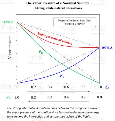 Vapor Pressure Lowering - Chemistry Steps