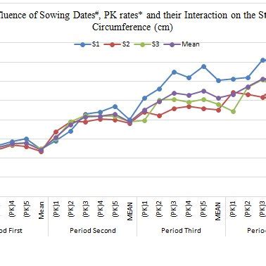 Influence Of Sowing Dates Pk Rates And Their Interaction On The Stem