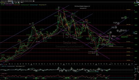 TSLA Technical Analysis PUG Stock Market Analysis, LLC | Technical ...