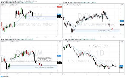 DXY Weekly Analysis Weekly Trends 19 September 2020 Traders Blogs