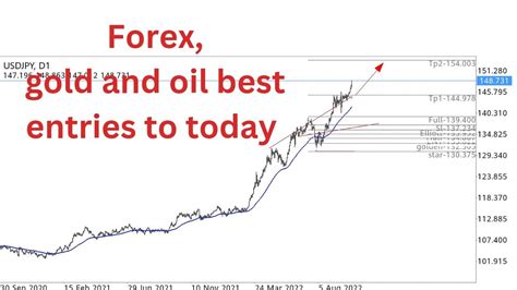 Forex Analysis Today Eurusd Gbpusd Usdcad Usdjpy Gold Oil