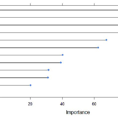 Variable Importance Of Predictor Variables Using Machine Learning