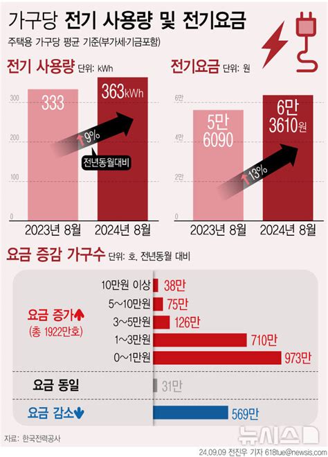 4분기 전기요금 인상논의 본격화한전 연료비조정단가 제출 공감언론 뉴시스