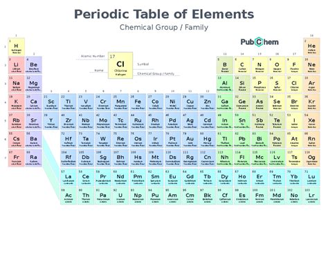 Families Of The Periodic Table Of Elements