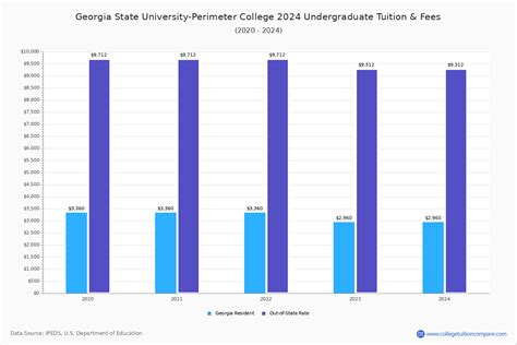 Georgia State University-Perimeter - Tuition & Fees, Net Price