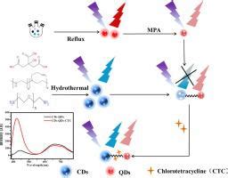 Dual Mode Turn On Ratiometric Fluorescence Sensor Based On Carbon Dots