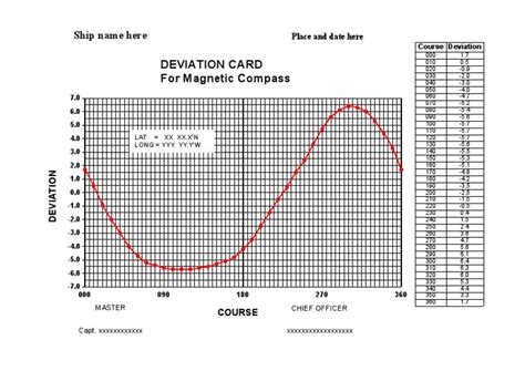 deviation card  magnetic compass ship    geophysics