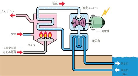 火力発電｜電気のつくりかた｜第1章 電気ってなんだ？｜電気の子ヨンのくらしと電気、大たんけん！｜四国電力