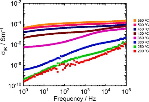 Frequency Dependence Of Ac Conductivity Ac At Different