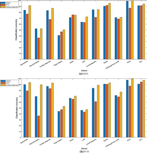 Graphical Visualization Showing Comparison Of The Classification