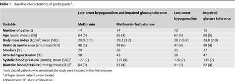 Table 1 From The Effect Of Metformin And Metformin Testosterone