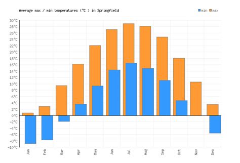 Springfield Weather averages & monthly Temperatures | United States ...