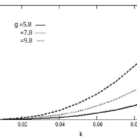 Variation Of Phase Velocity C Of Rayleigh Wave With Respect To Wave