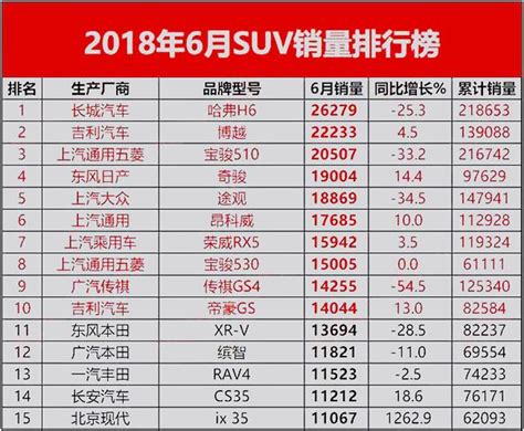 2018年6月suv銷量排行榜，哈弗h6奪冠，本田crv銷量破萬！ 每日頭條