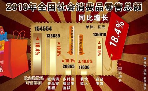 2010年全国社会消费品零售总额同比增长184