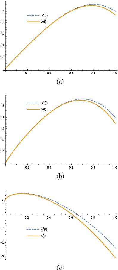 Figure From Numerical Solution Of A System Of Fractional Ordinary